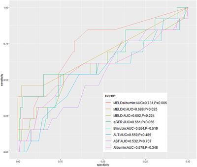 Prognostic Value of Modified Model for End-Stage Liver Disease Score in Patients Undergoing Isolated Tricuspid Valve Replacement